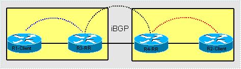 BGP Route Reflectors 